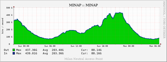 Traffic graph