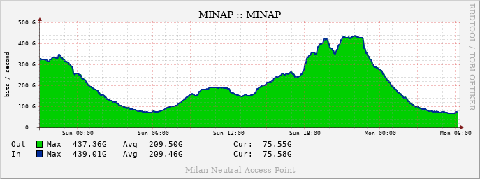 Traffic for the last day