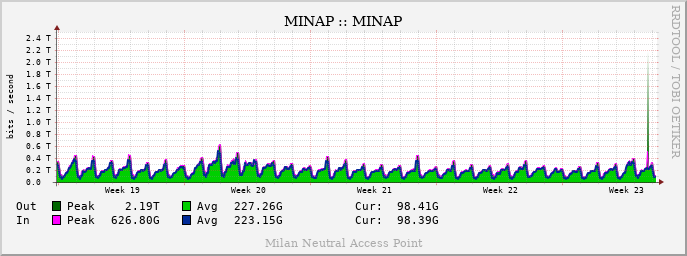 Traffic for the last month