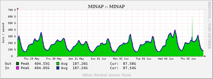 Traffic for the last week