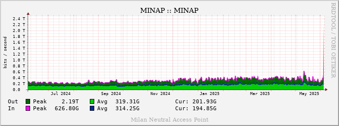 Traffic for the last year